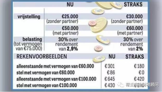 荷兰个人存款税终于下调！老百姓逼迫荷兰政府就范...
